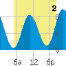 Plum Island tide chart for Friday, June 2, 2023