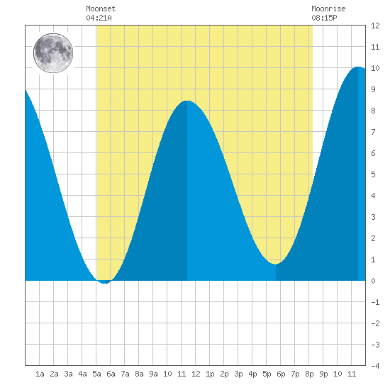 Plum Island tide chart for Saturday, June 3, 2023