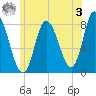 Plum Island tide chart for Saturday, June 3, 2023