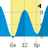 Plum Island tide chart for Sunday, June 4, 2023