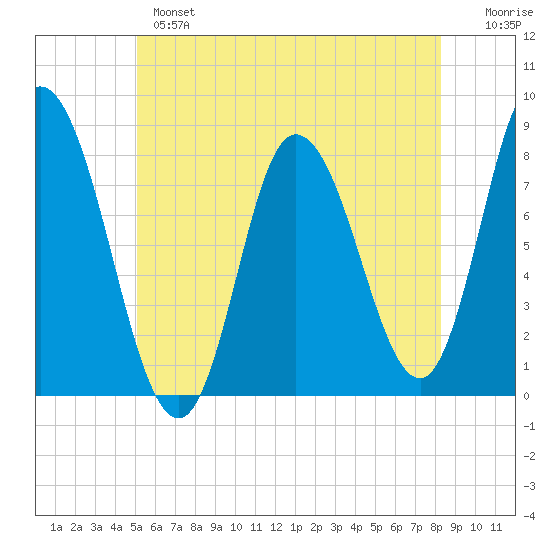 Plum Island tide chart for Monday, June 5, 2023