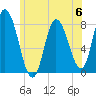 Plum Island tide chart for Tuesday, June 6, 2023