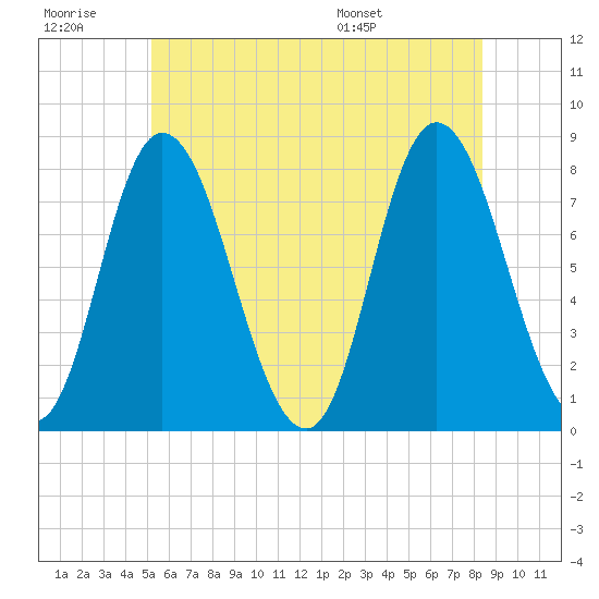 Plum Island tide chart for Monday, July 10, 2023
