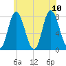 Plum Island tide chart for Monday, July 10, 2023