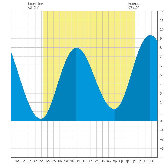 Plum Island tide chart for Saturday, July 15, 2023