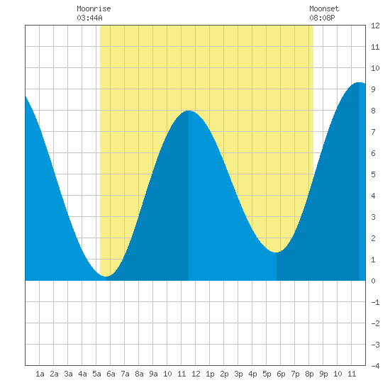 Plum Island tide chart for Sunday, July 16, 2023