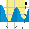 Plum Island tide chart for Wednesday, July 19, 2023
