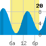 Plum Island tide chart for Thursday, July 20, 2023