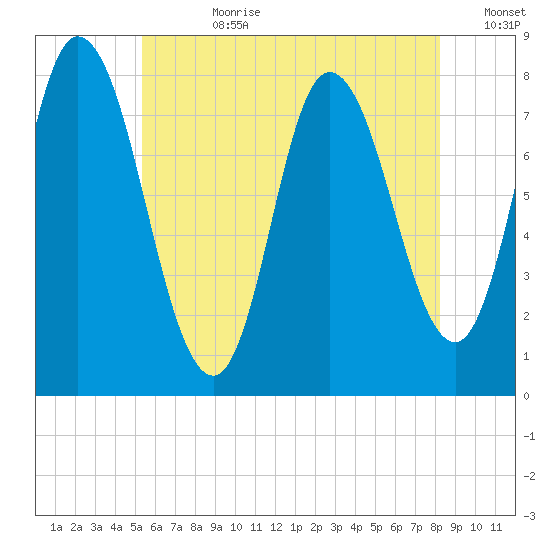 Plum Island tide chart for Friday, July 21, 2023