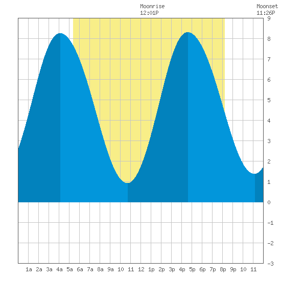Plum Island tide chart for Monday, July 24, 2023