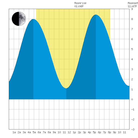 Plum Island tide chart for Tuesday, July 25, 2023