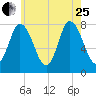 Plum Island tide chart for Tuesday, July 25, 2023