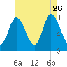 Plum Island tide chart for Wednesday, July 26, 2023