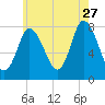 Plum Island tide chart for Thursday, July 27, 2023