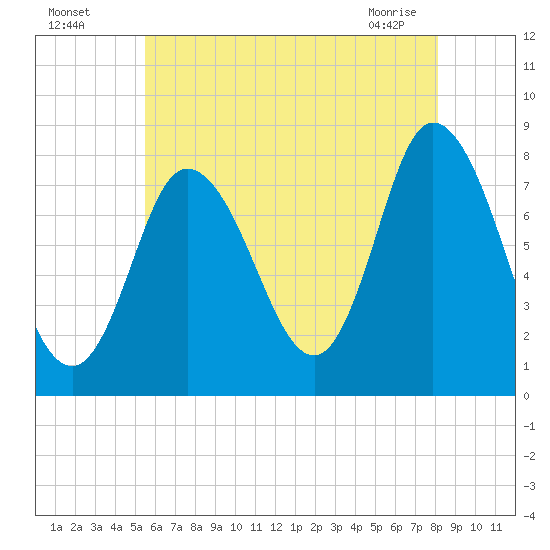 Plum Island tide chart for Friday, July 28, 2023