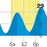 Plum Island tide chart for Saturday, July 29, 2023