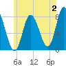 Plum Island tide chart for Sunday, July 2, 2023