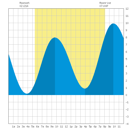Plum Island tide chart for Sunday, July 30, 2023