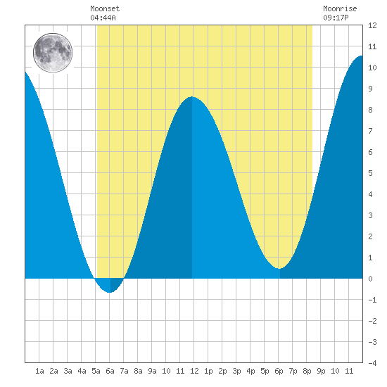 Plum Island tide chart for Monday, July 3, 2023