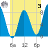 Plum Island tide chart for Monday, July 3, 2023