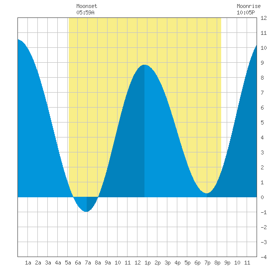 Plum Island tide chart for Tuesday, July 4, 2023