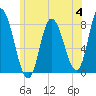Plum Island tide chart for Tuesday, July 4, 2023