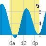 Plum Island tide chart for Wednesday, July 5, 2023
