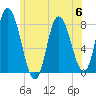 Plum Island tide chart for Thursday, July 6, 2023
