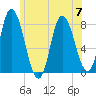 Plum Island tide chart for Friday, July 7, 2023