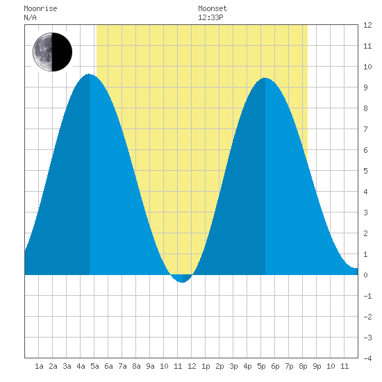 Plum Island tide chart for Sunday, July 9, 2023