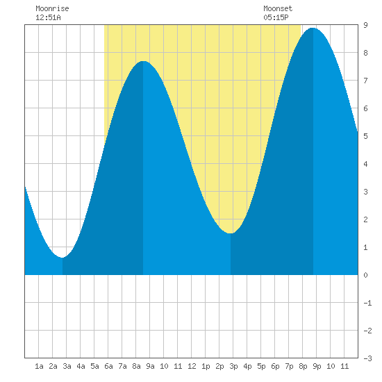 Plum Island tide chart for Friday, August 11, 2023