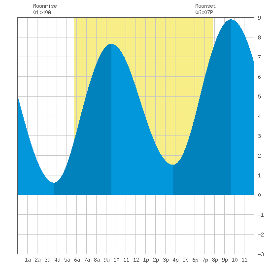 Plum Island tide chart for Saturday, August 12, 2023