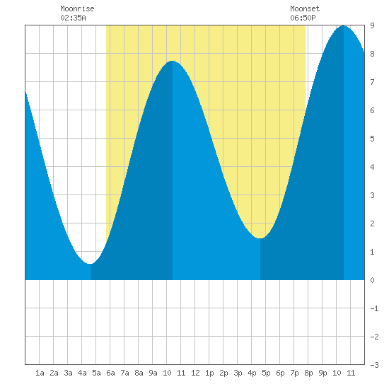 Plum Island tide chart for Sunday, August 13, 2023