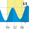 Plum Island tide chart for Sunday, August 13, 2023