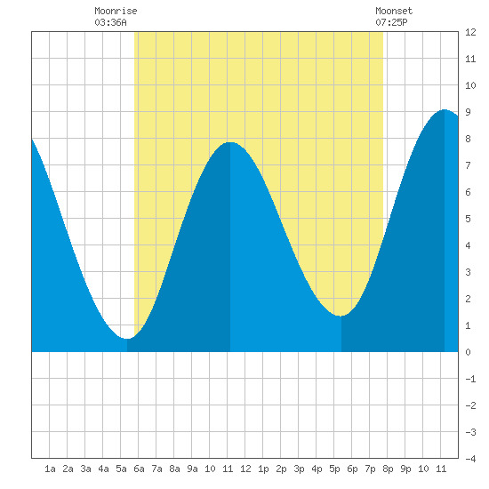 Plum Island tide chart for Monday, August 14, 2023