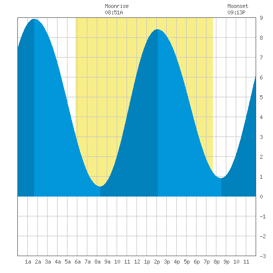 Plum Island tide chart for Saturday, August 19, 2023