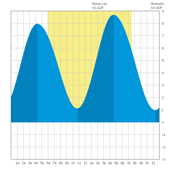 Plum Island tide chart for Wednesday, August 23, 2023