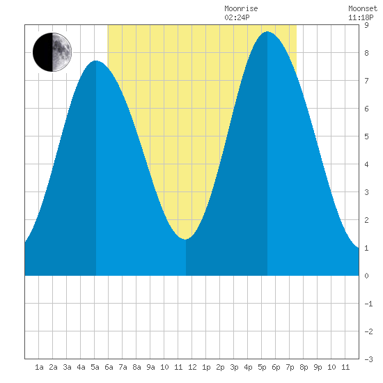 Plum Island tide chart for Thursday, August 24, 2023
