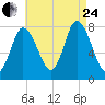 Plum Island tide chart for Thursday, August 24, 2023