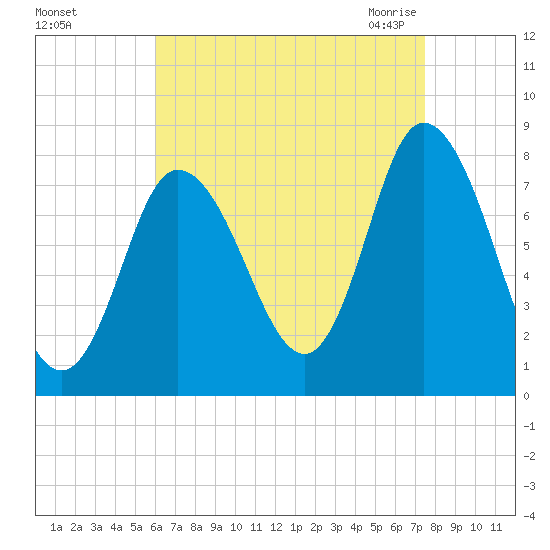 Plum Island tide chart for Saturday, August 26, 2023