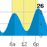 Plum Island tide chart for Saturday, August 26, 2023
