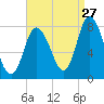 Plum Island tide chart for Sunday, August 27, 2023