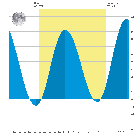 Plum Island tide chart for Wednesday, August 30, 2023