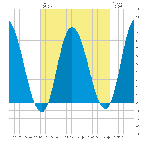 Plum Island tide chart for Thursday, August 31, 2023