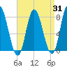 Plum Island tide chart for Thursday, August 31, 2023