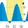 Plum Island tide chart for Friday, August 4, 2023