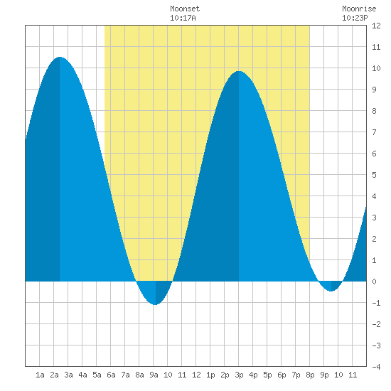 Plum Island tide chart for Saturday, August 5, 2023