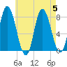Plum Island tide chart for Saturday, August 5, 2023