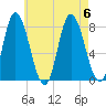 Plum Island tide chart for Sunday, August 6, 2023