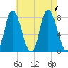 Plum Island tide chart for Monday, August 7, 2023